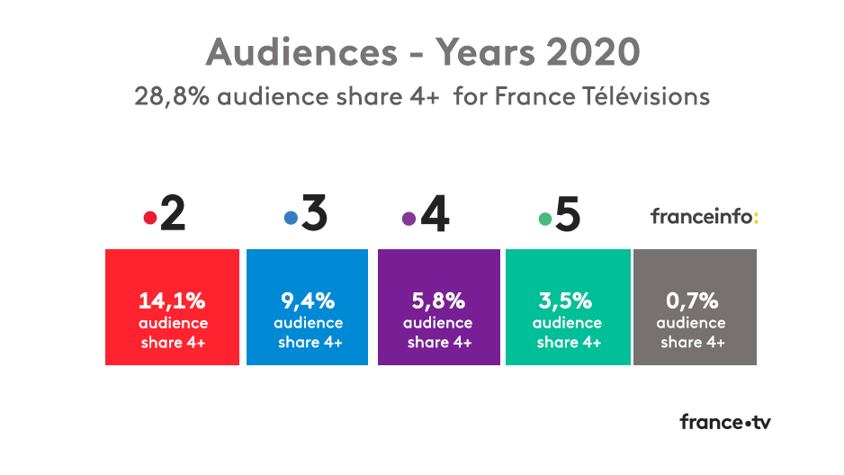 2020 Ratings - France•TV Publicité