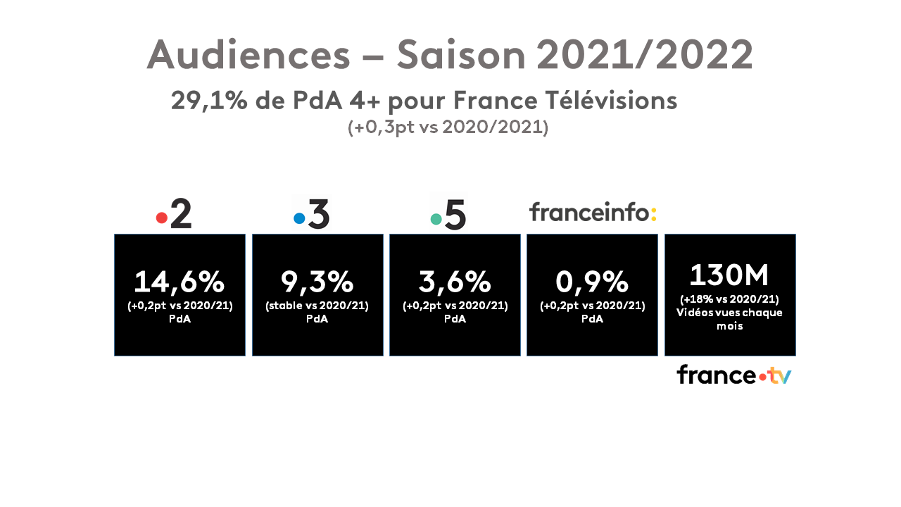 Audiences Saison 21/22 - France Télévisions, Notre Point Commun - 1er ...